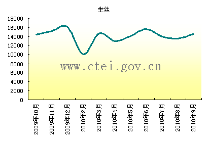 放大