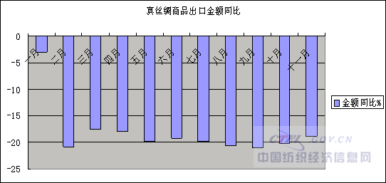 放大