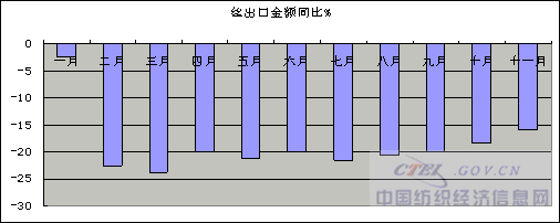 放大