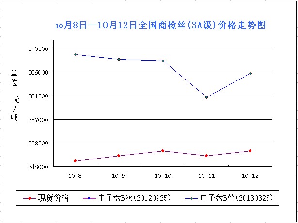 放大