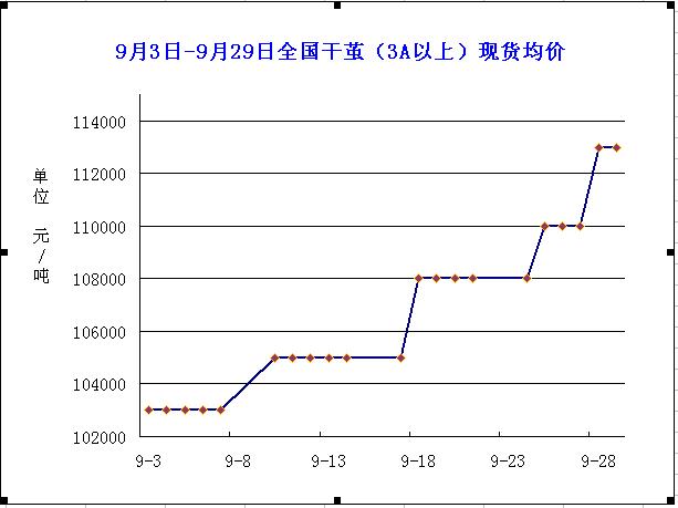 放大
