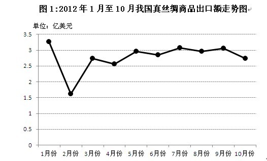 放大