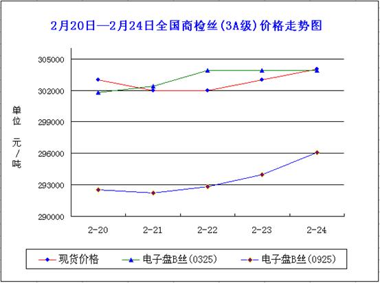 放大