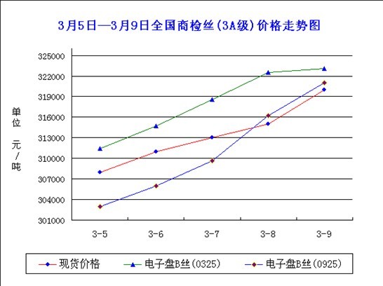放大