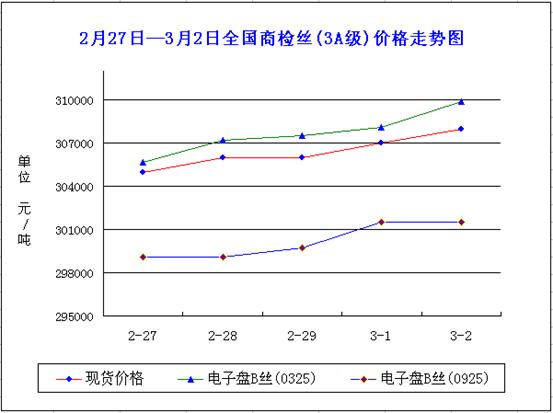放大