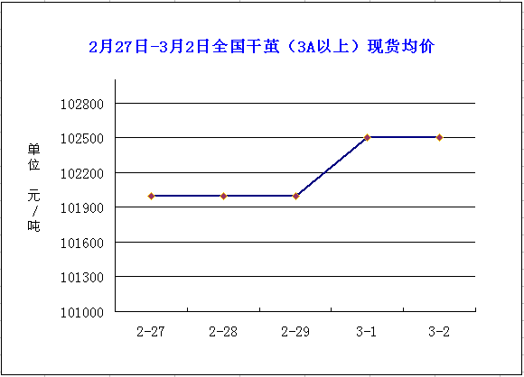 放大