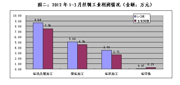 放大