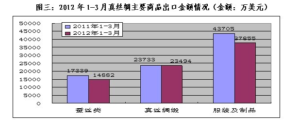放大