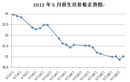 放大