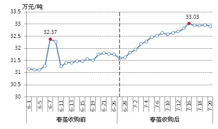 放大