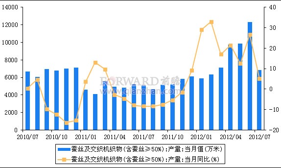 放大