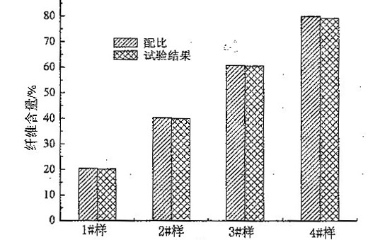 放大