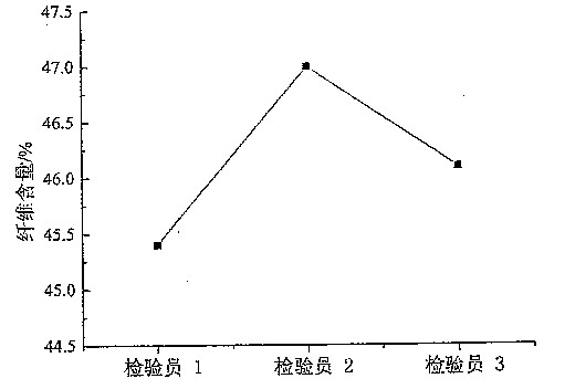 放大