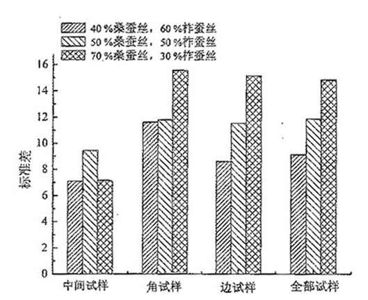 放大
