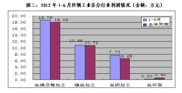 放大