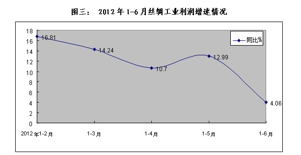 放大