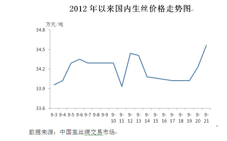 放大