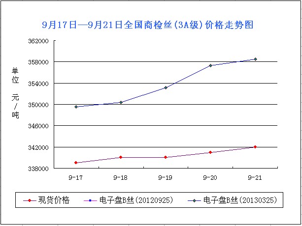 放大