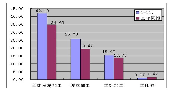 放大