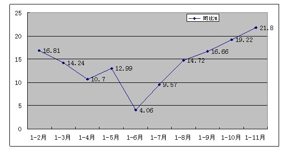 放大