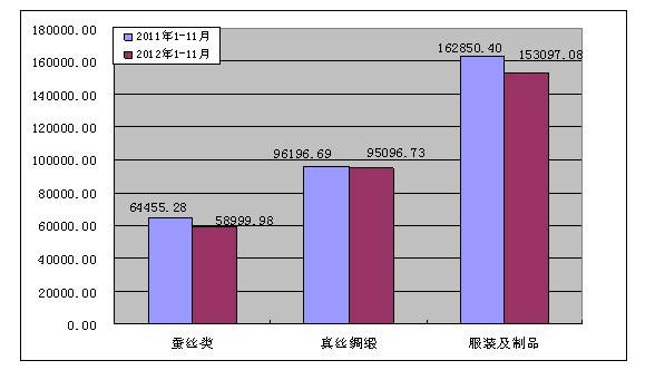 放大