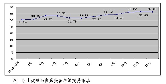 放大