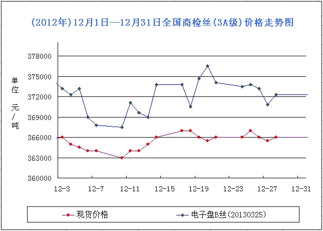放大