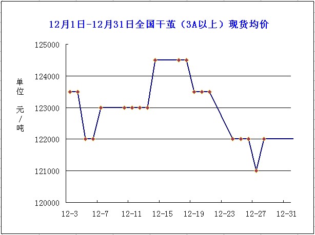 放大