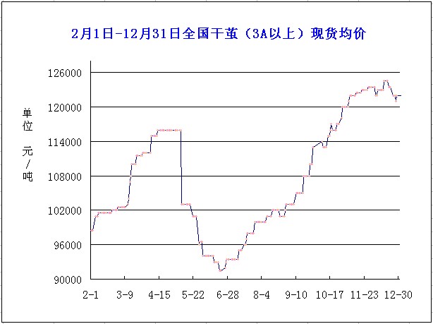 放大