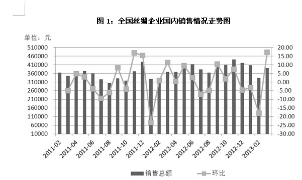 放大