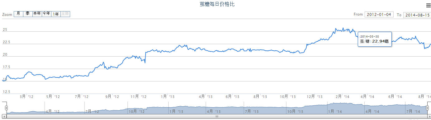 放大
